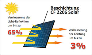 Wirkungsweise Photovoltaikreinigung und -beschichtung